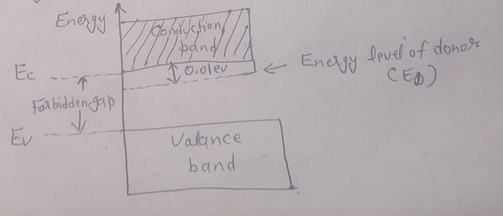 Energy band diagram of n type extrinsic semiconductor 