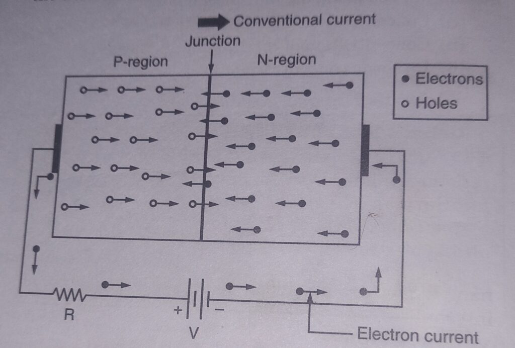 Current flow in forward biased diode 